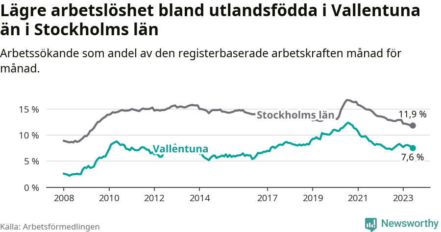 Graf: Arbetslöshet bland utrikesfödda i Vallentuna kommun och Stockholms län