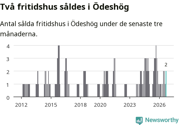 Graf: Antal sålda fritidshus i Ödeshögs kommun