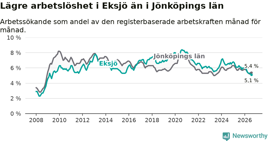 Graf: Arbetslöshet i Eksjö kommun och Jönköpings län