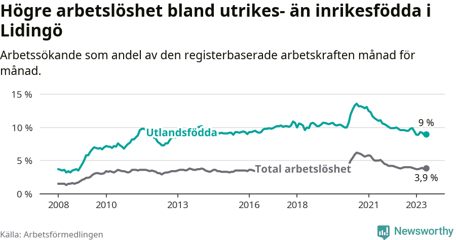 Graf: Skillnad i arbetslöshet mellan utrikesfödda och hela befolkningen i Lidingö kommun