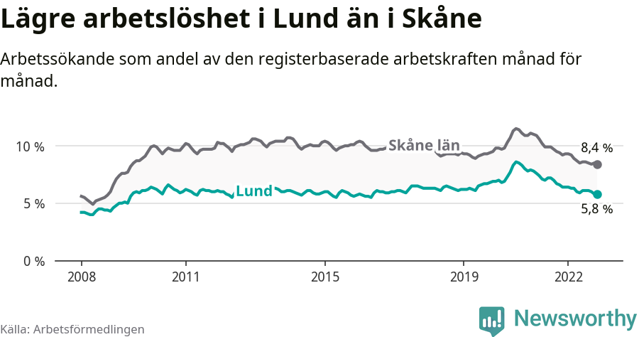 Graf: Arbetslöshet i Lunds kommun och Skåne län