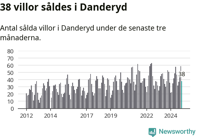 Graf: Antal sålda villor i Danderyds kommun
