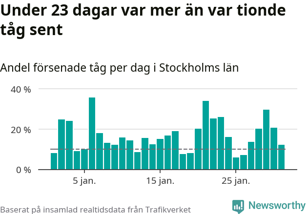 Stapeldiagram över andel försenade tåg per dag