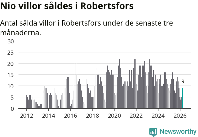 Graf: Antal sålda villor i Robertsfors kommun