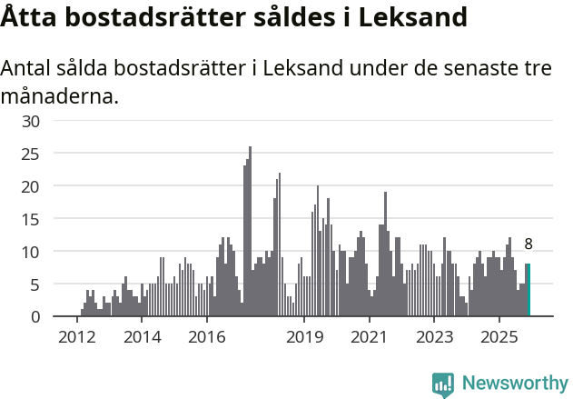 Graf: Antal sålda bostadsrätter i Leksands kommun
