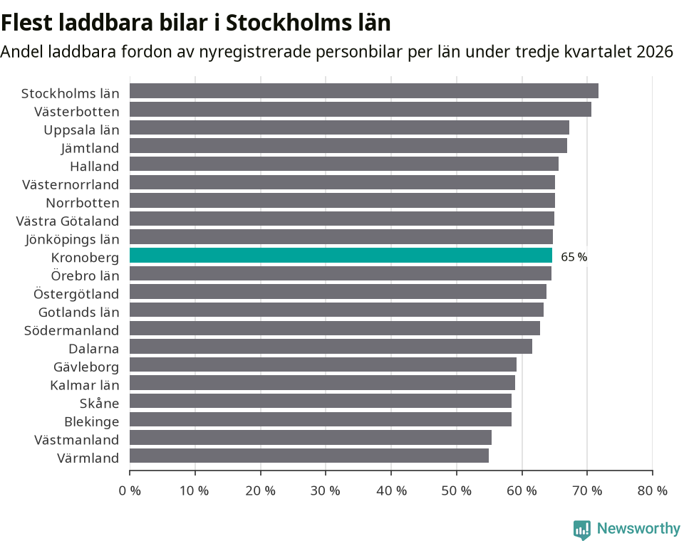 Graf: Antal nyregistrerade laddbara bilar per län