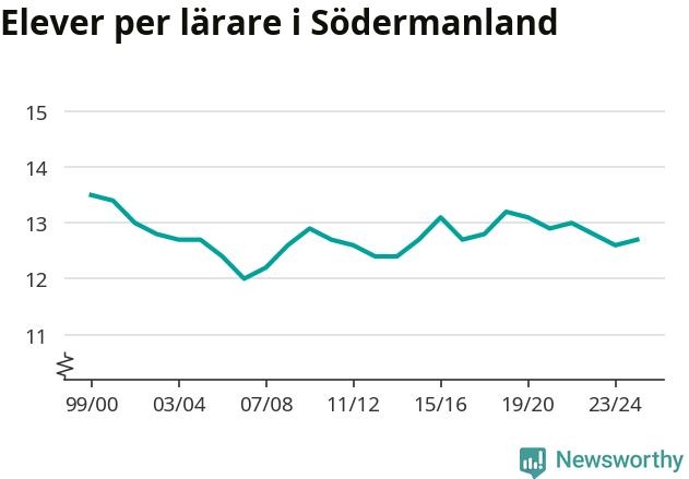 Graf som visar utvecklingen över tid