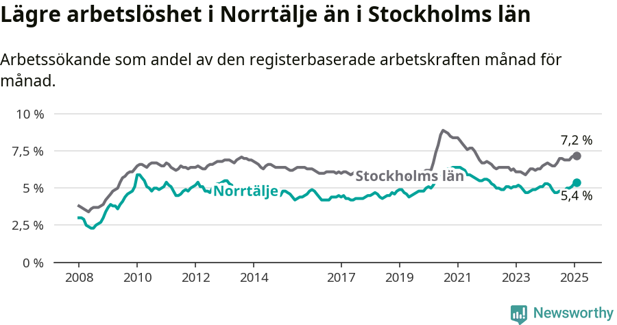 Graf: Arbetslöshet i Norrtälje kommun och Stockholms län
