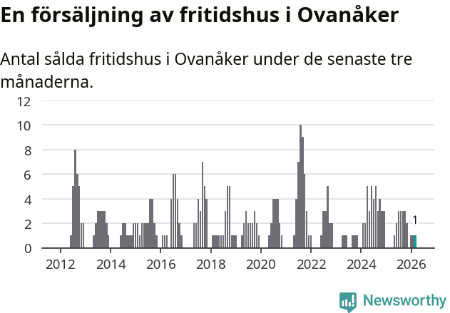 Graf: Antal sålda fritidshus i Ovanåkers kommun