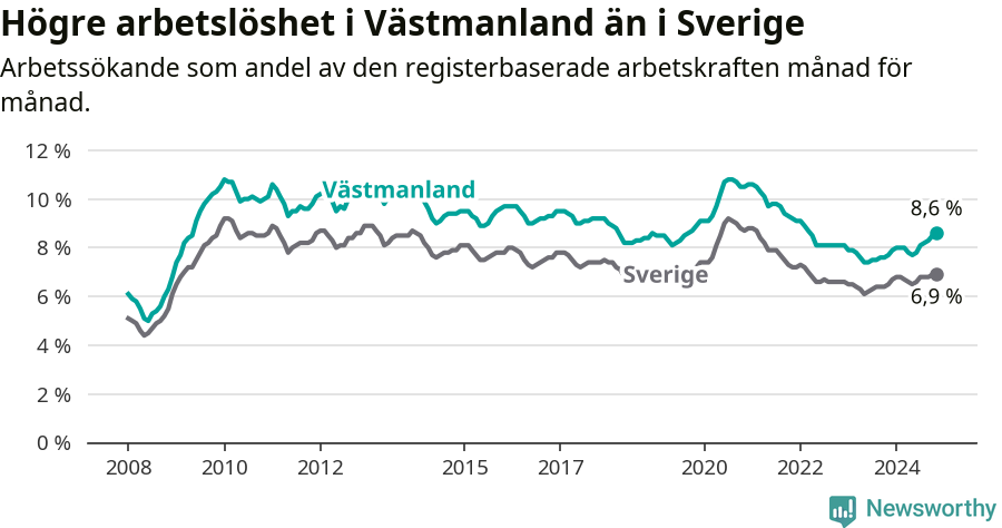 Graf: Arbetslöshet i Västmanlands län och Sverige