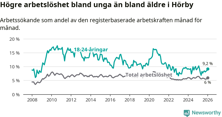 Graf: Skillnad i arbetslöshet mellan unga och hela befolkningen i Hörby kommun