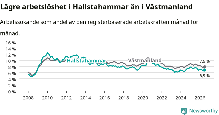 Graf: Arbetslöshet i Hallstahammars kommun och Västmanlands län