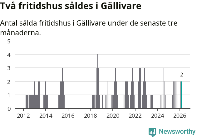 Graf: Antal sålda fritidshus i Gällivare kommun