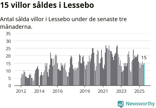 Graf: Antal sålda villor i Lessebo kommun