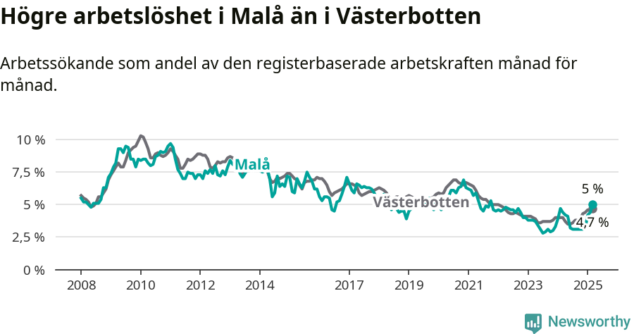 Graf: Arbetslöshet i Malå kommun och Västerbottens län