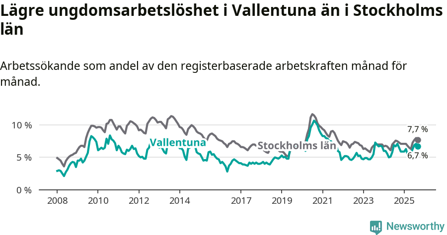 Graf: Arbetslöshet bland unga i Vallentuna kommun och Stockholms län