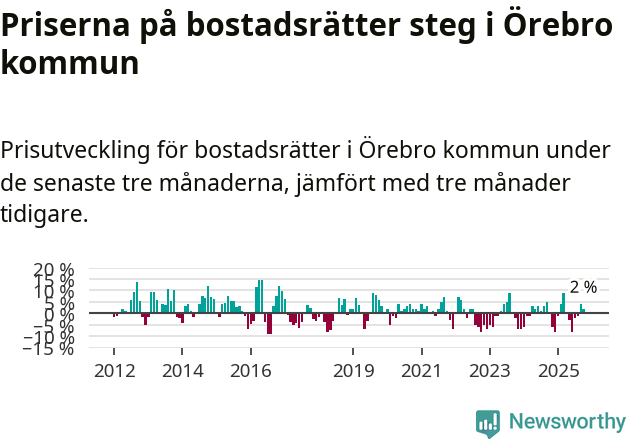 Graf: Prisutveckling för bostadsrätter i Örebro kommun