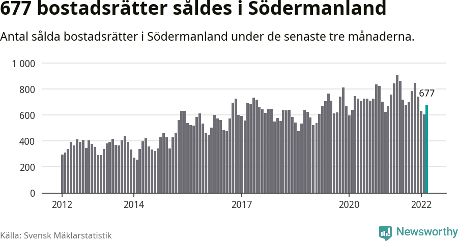 Graf: Antal sålda bostadsrätter i Södermanlands län