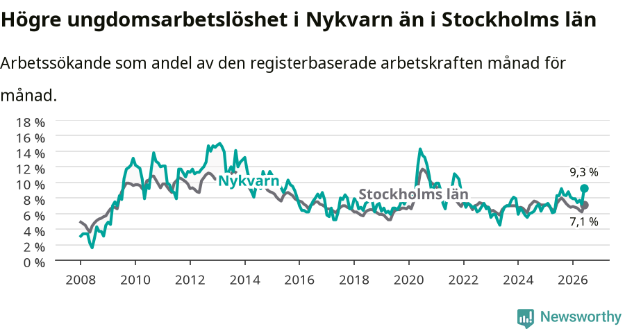Graf: Arbetslöshet bland unga i Nykvarns kommun och Stockholms län