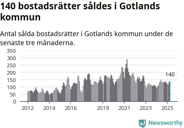 Graf: Antal sålda bostadsrätter i Region Gotland