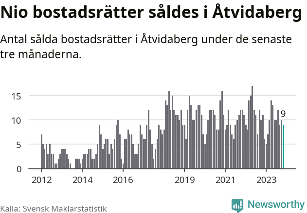 Graf: Antal sålda bostadsrätter i Åtvidabergs kommun