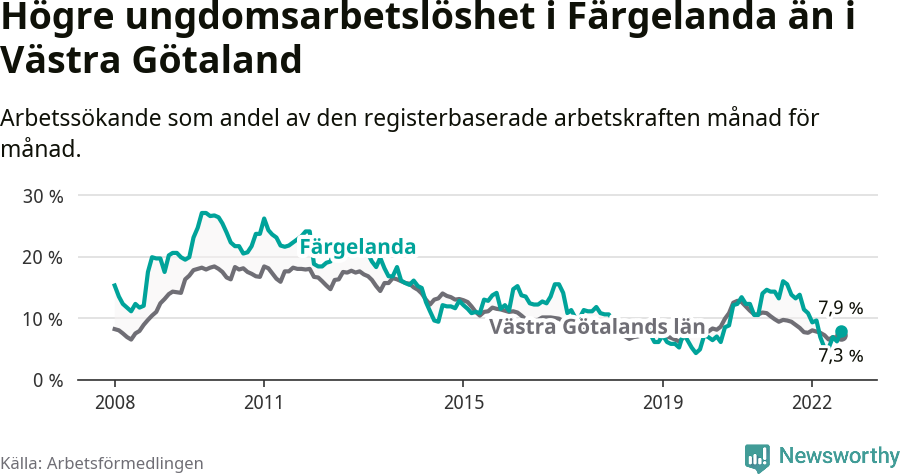 Graf: Arbetslöshet bland unga i Färgelanda kommun och Västra Götalands län