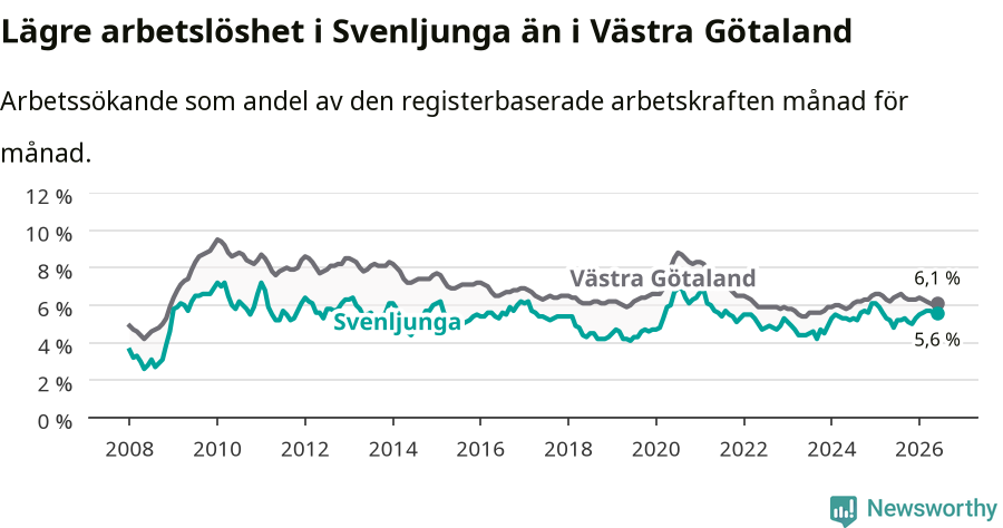 Graf: Arbetslöshet i Svenljunga kommun och Västra Götalands län