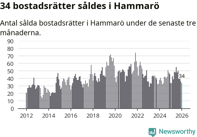 Graf: Antal sålda bostadsrätter i Hammarö kommun