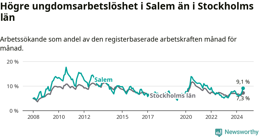 Graf: Arbetslöshet bland unga i Salems kommun och Stockholms län
