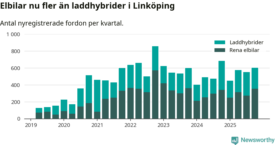 Graf: Antal nya laddhybrider och elbilar över tid