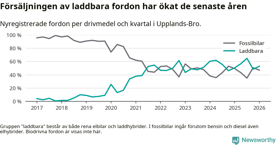 Graf: Andel laddbara bilar av alla nyregistreringar över tid