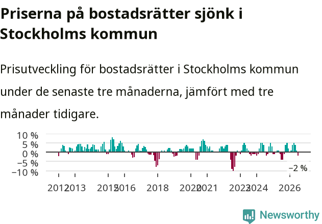 Graf: Prisutveckling för bostadsrätter i Stockholms kommun