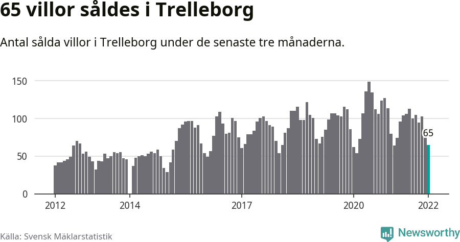 Graf: Antal sålda villor i Trelleborgs kommun