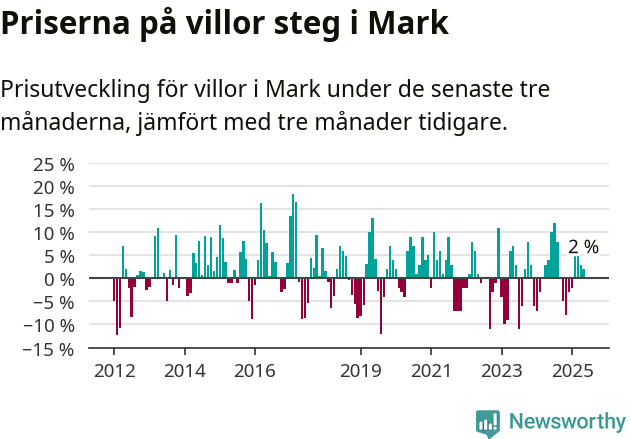 Graf: Prisutveckling för villor i Marks kommun