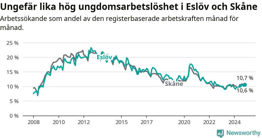 Graf: Arbetslöshet bland unga i Eslövs kommun och Skåne län