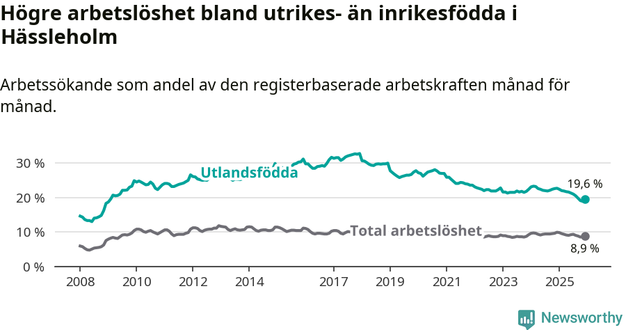 Graf: Skillnad i arbetslöshet mellan utrikesfödda och hela befolkningen i Hässleholms kommun