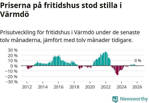 Graf: Prisutveckling för fritidshus i Värmdö kommun
