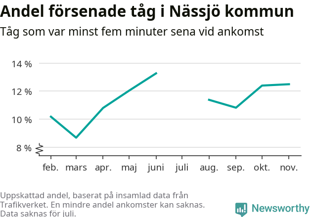 Graf över andel försenade tåg per månad