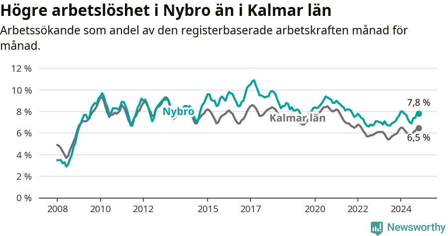 Graf: Arbetslöshet i Nybro kommun och Kalmar län