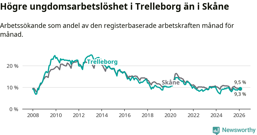 Graf: Arbetslöshet bland unga i Trelleborgs kommun och Skåne län