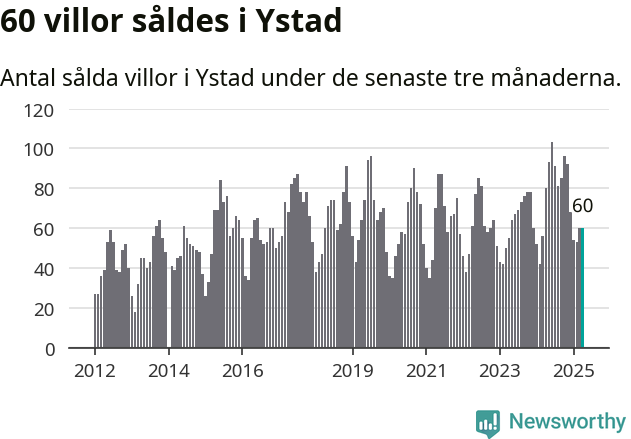 Graf: Antal sålda villor i Ystads kommun