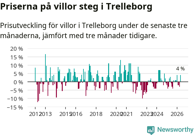 Graf: Prisutveckling för villor i Trelleborgs kommun