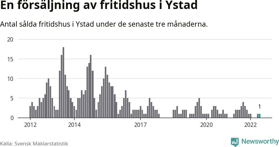 Graf: Antal sålda fritidshus i Ystads kommun