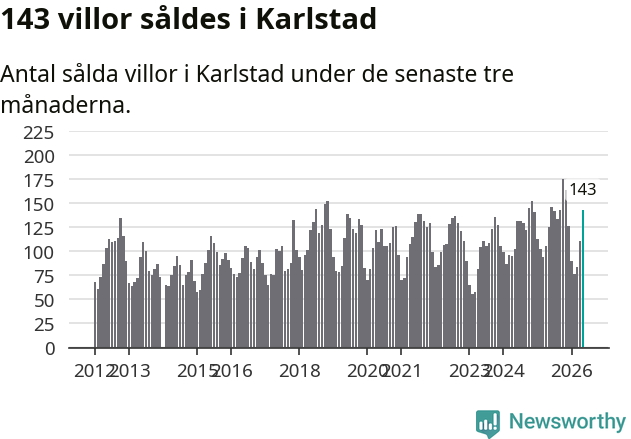 Graf: Antal sålda villor i Karlstads kommun