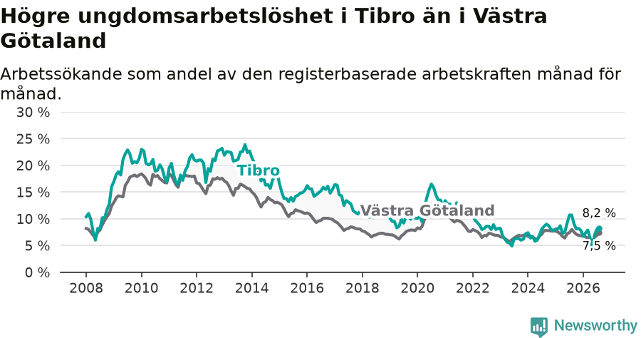 Graf: Arbetslöshet bland unga i Tibro kommun och Västra Götalands län