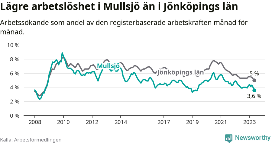 Graf: Arbetslöshet i Mullsjö kommun och Jönköpings län