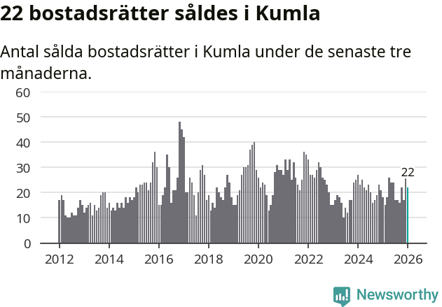 Graf: Antal sålda bostadsrätter i Kumla kommun