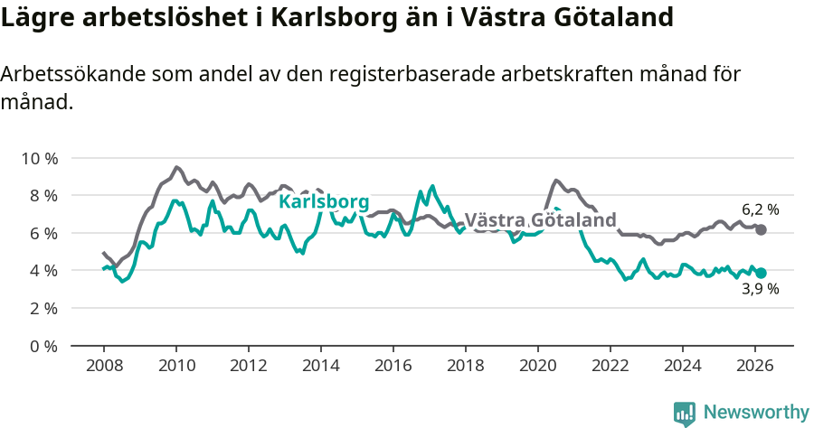 Graf: Arbetslöshet i Karlsborgs kommun och Västra Götalands län