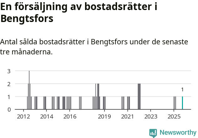 Graf: Antal sålda bostadsrätter i Bengtsfors kommun