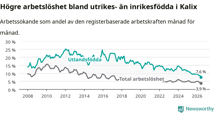 Graf: Skillnad i arbetslöshet mellan utrikesfödda och hela befolkningen i Kalix kommun